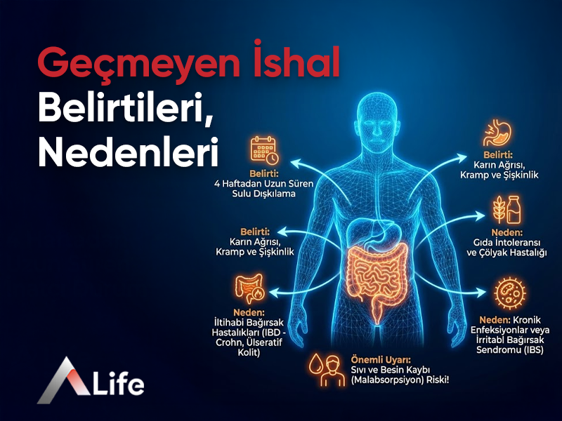 Geçmeyen İshal Belirtileri, Nedenleri